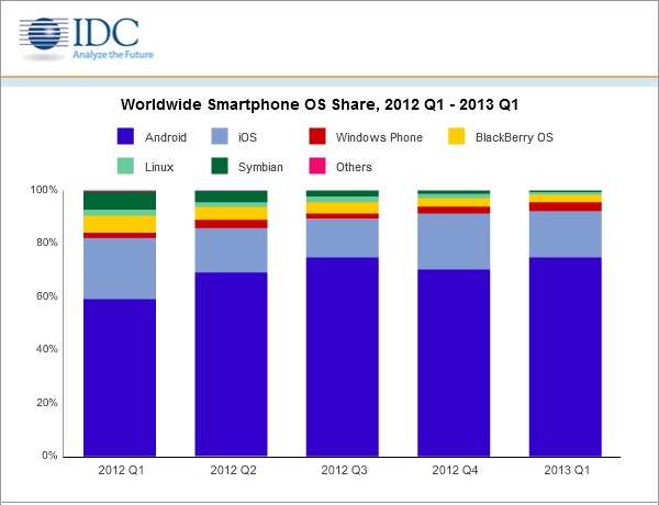 Τα Windows Phones Νο3 στα smartphones, Android και iPhone κυριαρχούν