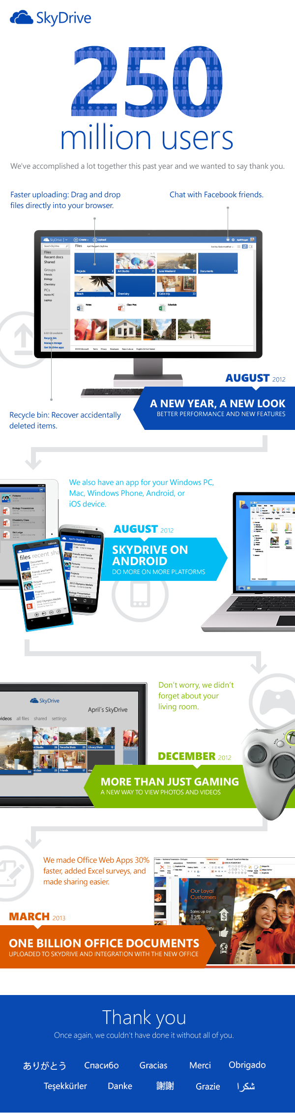 SkyDrive με 250 εκ. χρήστες καθημερινά στο cloud της Microsoft